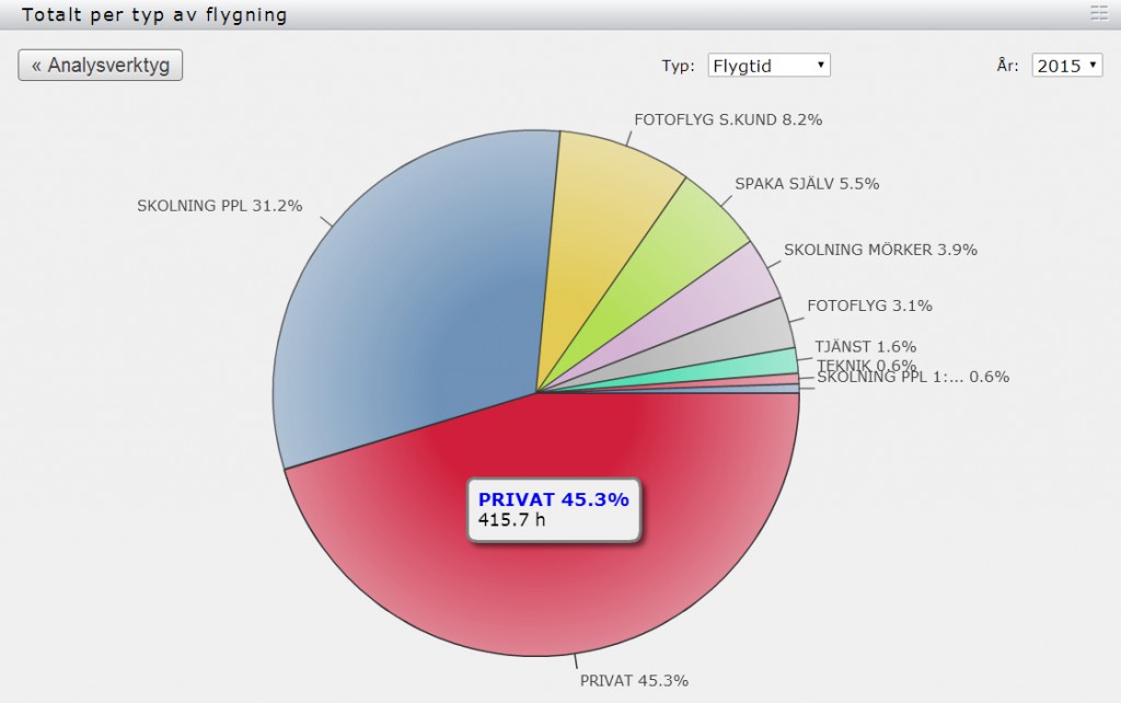 Flygtid tot 2015 fördelat per typ