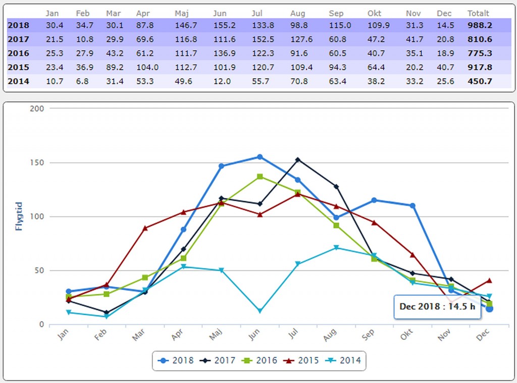Flygtiden för 2018 slutade på 988 timmar avrundat eller en ökning mot föregående år på +21,9%